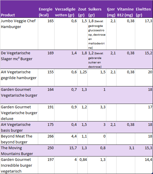 Tabel gezonde vegetarische burgers